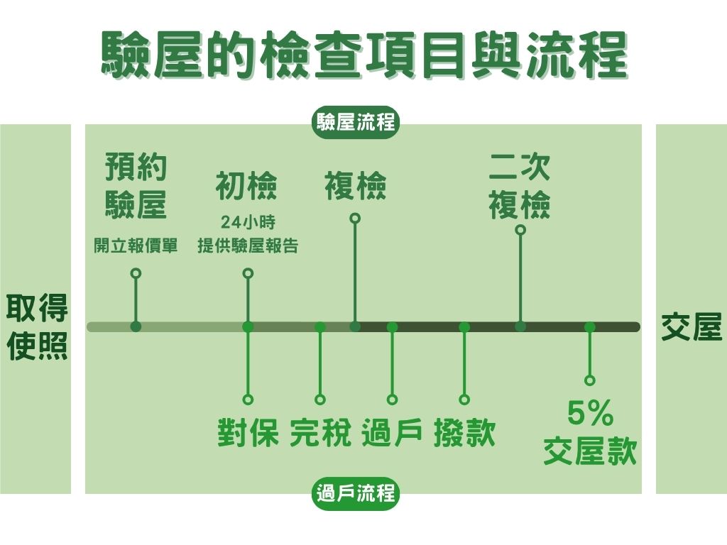 台北驗屋流程